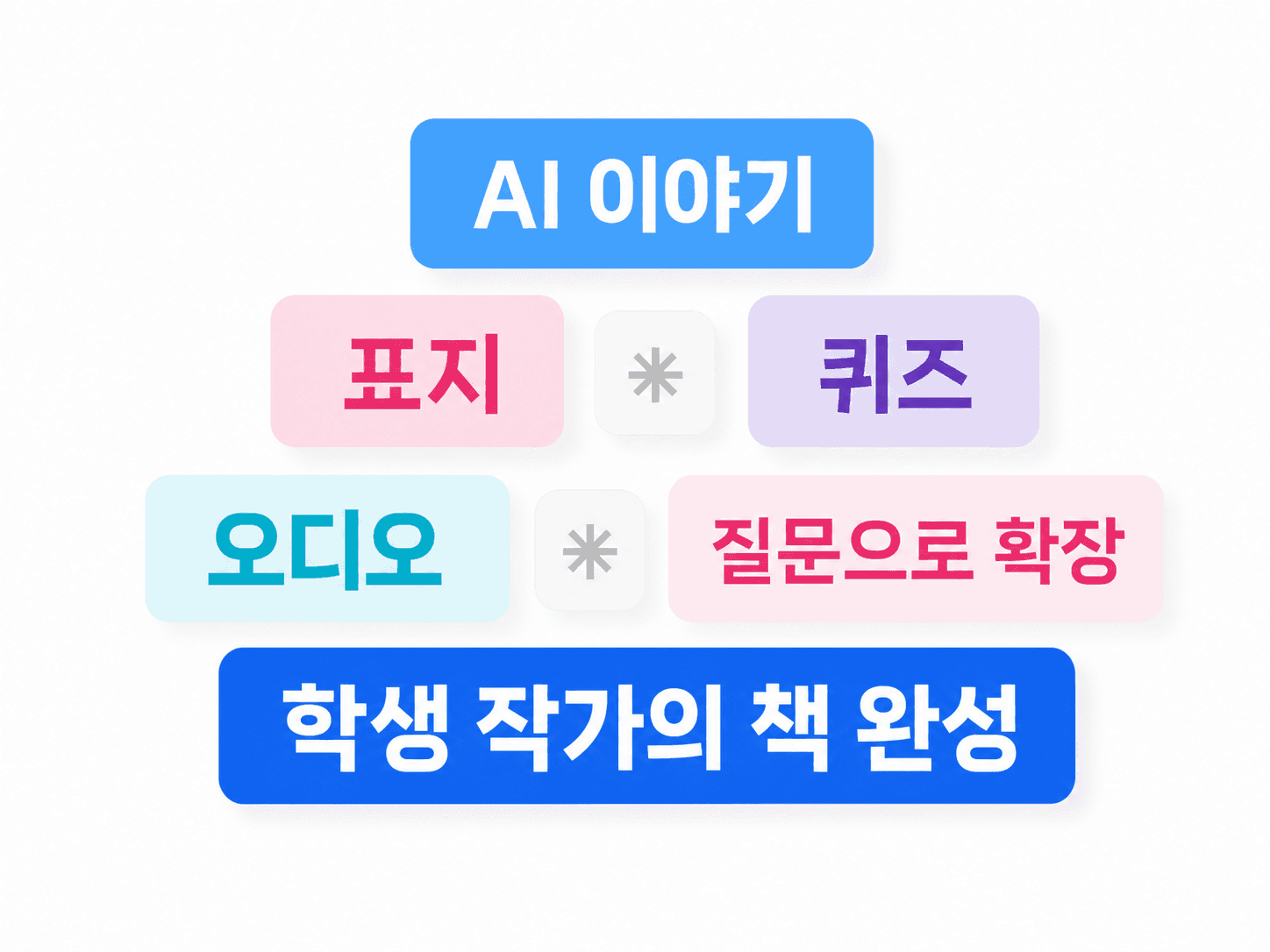 AI 이야기, 표지, 퀴즈, 오디오가 학생 작가의 책으로 완성되는 인포그래픽