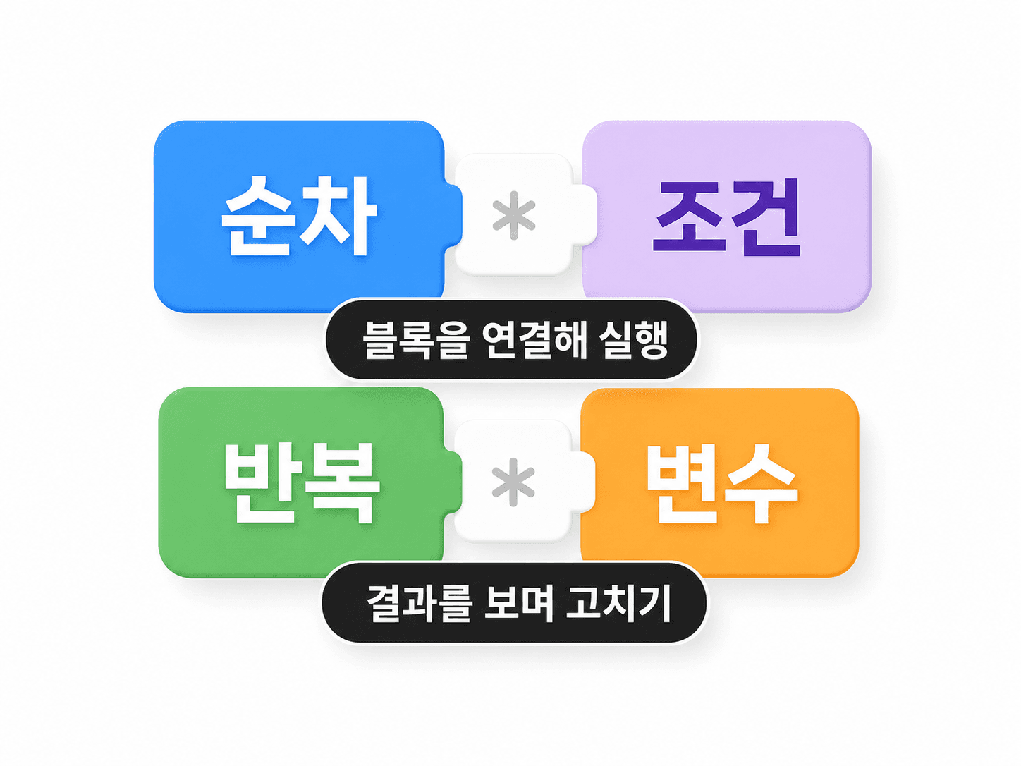 순차, 조건, 반복, 변수 블록을 연결하고 결과를 고치는 코딩 인포그래픽