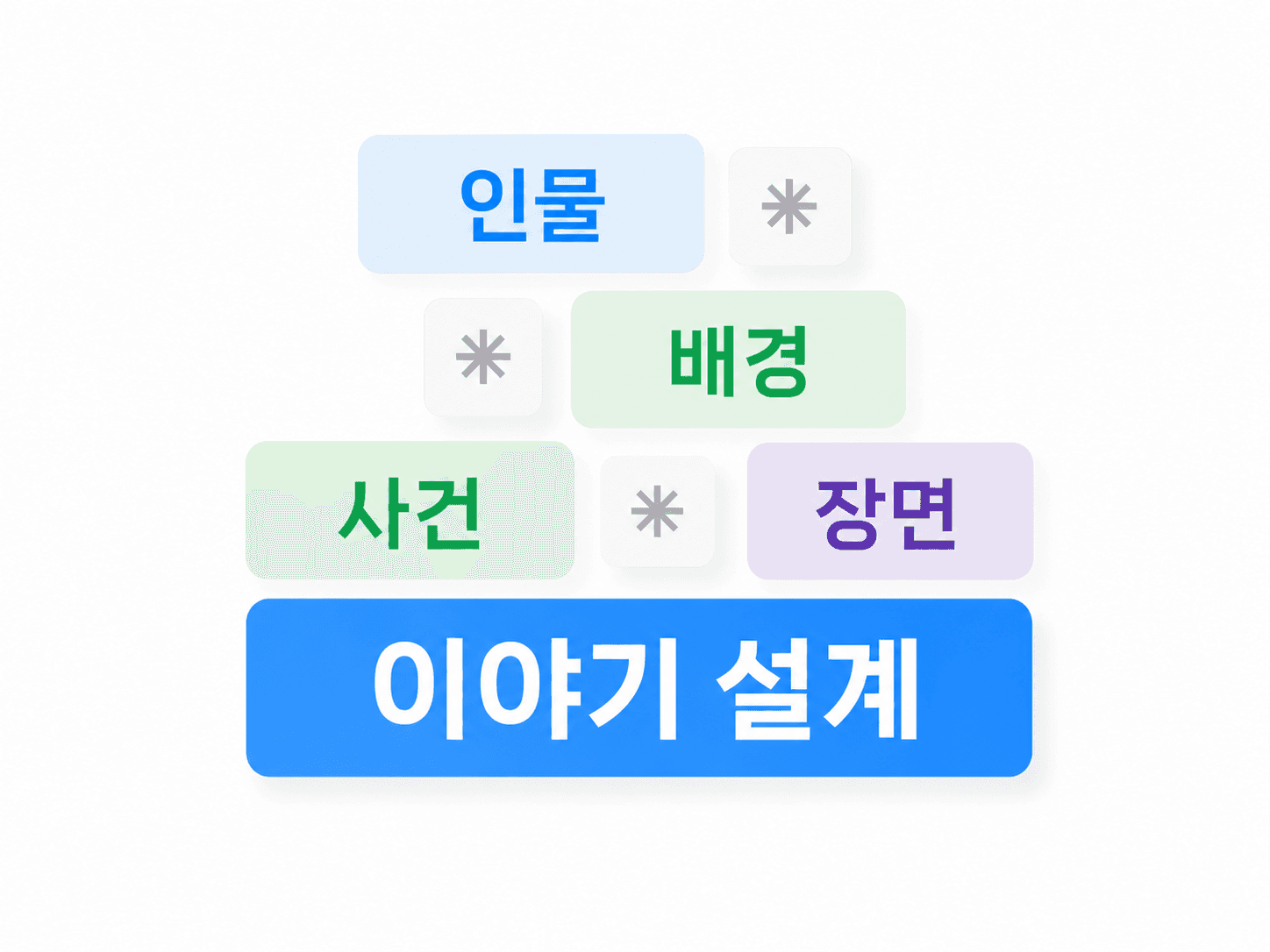 인물, 배경, 사건, 장면 블록이 이야기 설계로 이어지는 인포그래픽